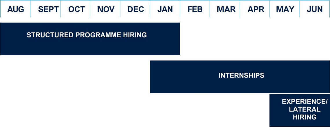 August-January: Structured programme hiring. January-June: Internships. May-June: Experienced/lateral hiring