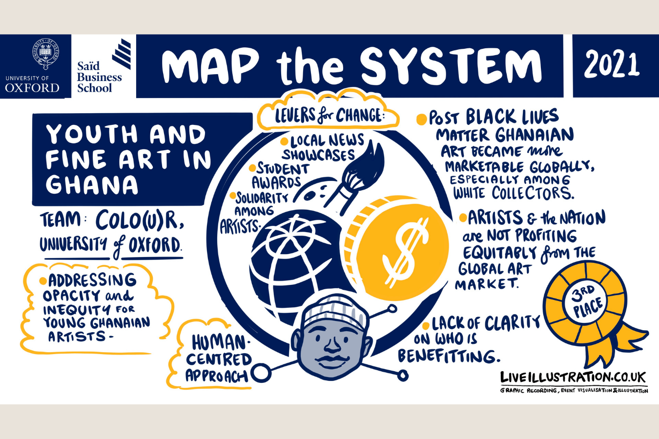 Map the System 2021 finalist's Live Scribed Illustrations from University of Oxford