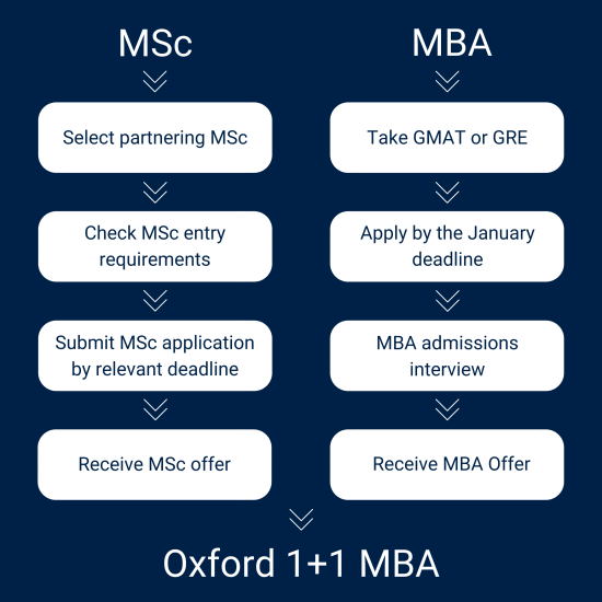 Oxford 1+1 MBA application process infographic showing two concurrent processes. Process 1 for the MSC: Select partnering MSC, Check MSc entry requirements, Submit MSc application by relevant deadline, Receive MSc offer. Process 2 for the MBA: Take GMAT or GRE, apply by the January deadline, MBA admissions interview, Receive MBA offer. Both of these combine to lead to the Oxford 1+1 MBA. 