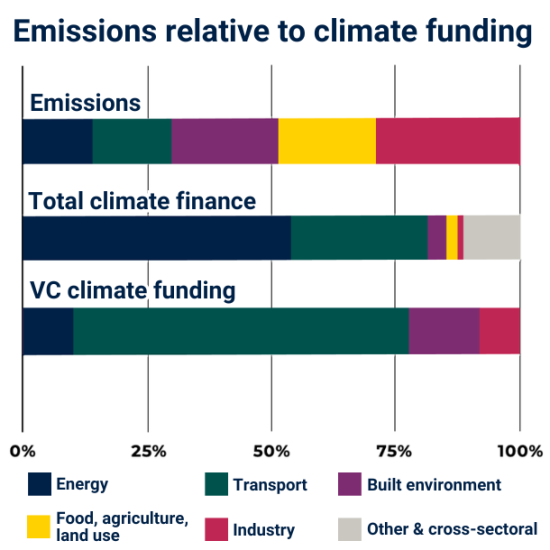 Emissions relative to climate funding. Emissions: 14% energy, 16% transport, 21% built environment, 18% food, agriculture and land use, 29% industry. Total climate finance: 53% energy, 31% transport, 3% built environment, 2% food, agriculture and land use, 1% industry, 10% other/cross-sectoral. VC climate funding: 9% energy, 67% transport, 16% built environment, 8% industry.