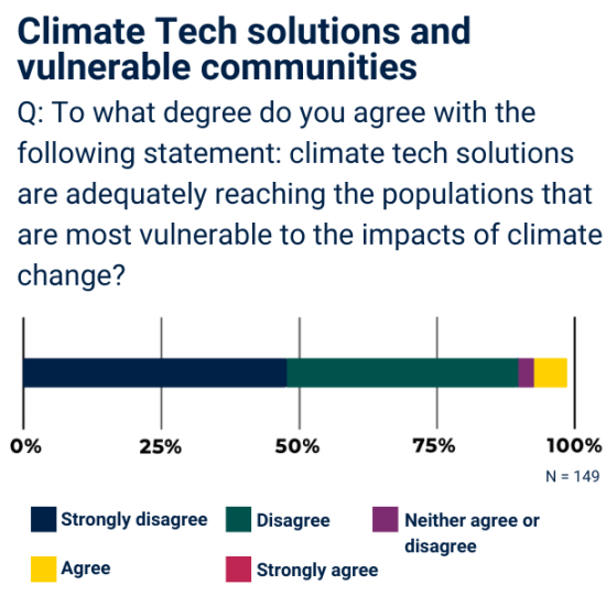 Climate tech solutions and vulnerable communities. Question: To what degree do you agree with the following statement: climate tech solutions are adequately reaching the populations that are vulnerable to the impacts of climate change? 47% strongly disagree, 40% disagree, 3% neither agree nor disagree, 5% agree