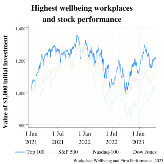 top 100 wellbeing workplaces vs stock performance, with top 100 'happiest' companies outperforming their coutnerparts in the stock market on initial investments