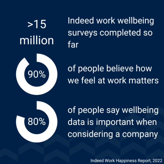 statistics from wellbeing survey with indeed, surveyed over 15 million people, 90% believe how we feel at work matters, 80% say wellbeing data is important when considering company